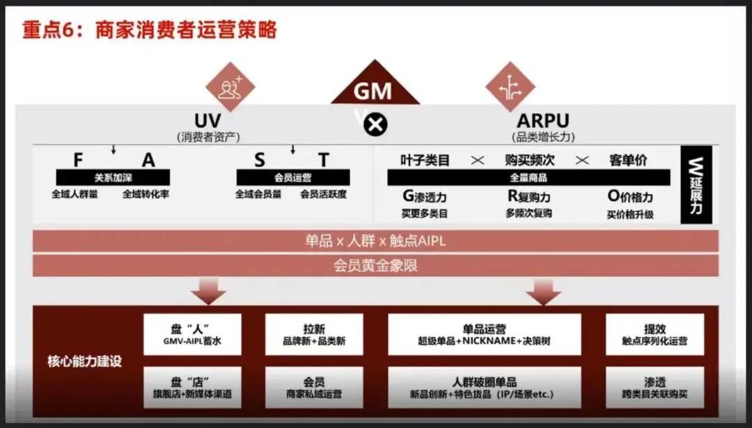 商家消費(fèi)者運(yùn)營(yíng)策略