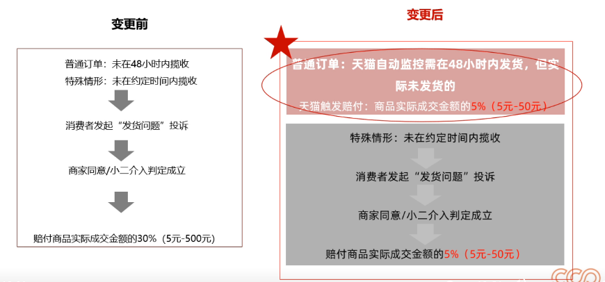 變更前后對(duì)比