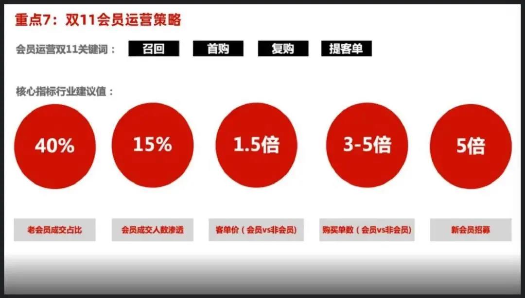 雙十一會(huì)員運(yùn)營(yíng)策略
