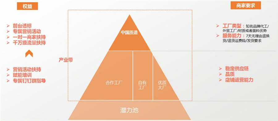 女裝產(chǎn)業(yè)商家結(jié)構(gòu)圖