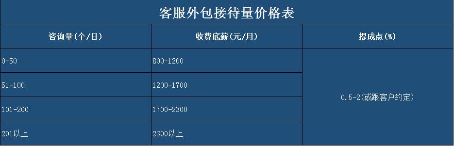不同接待工作量收費價格表