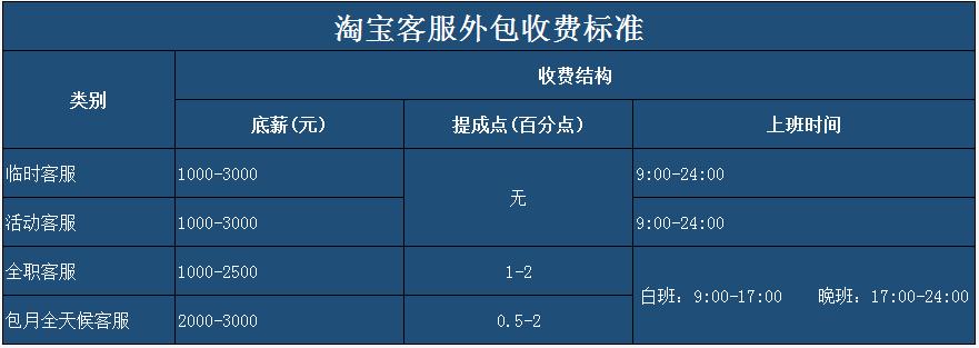 不同服務類型收費價格表