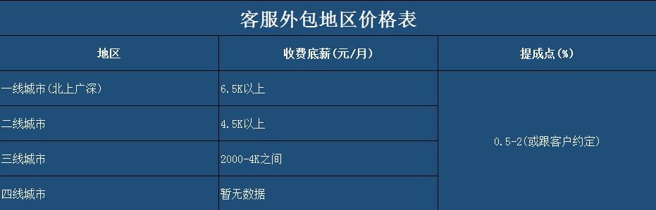 不同地區(qū)客服收費價格表