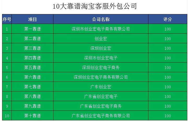 2021專業(yè)天貓<a href=http://www.jn925.cn target=_blank class=infotextkey>客服外包</a>公司最新平臺排行榜