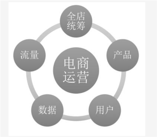 電商運(yùn)營(yíng)是什么