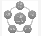 什么是電商運營？