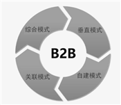 什么是B2B商務模式？